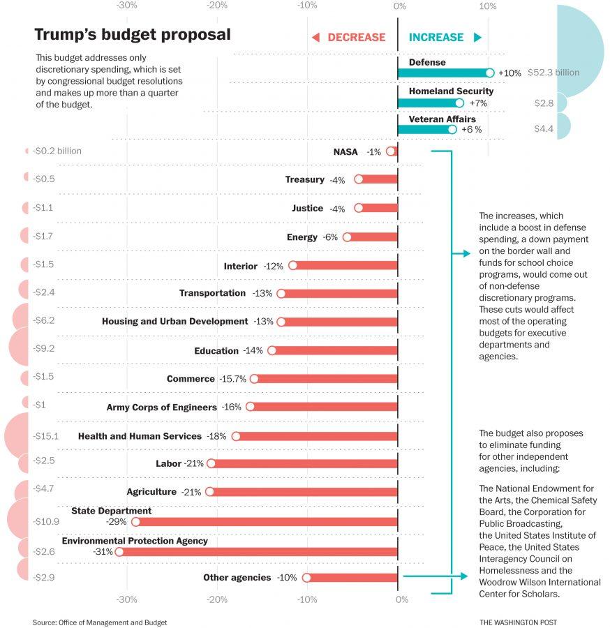 A graph of Mr. Trumps proposed budget. Courtesy of Philly.com