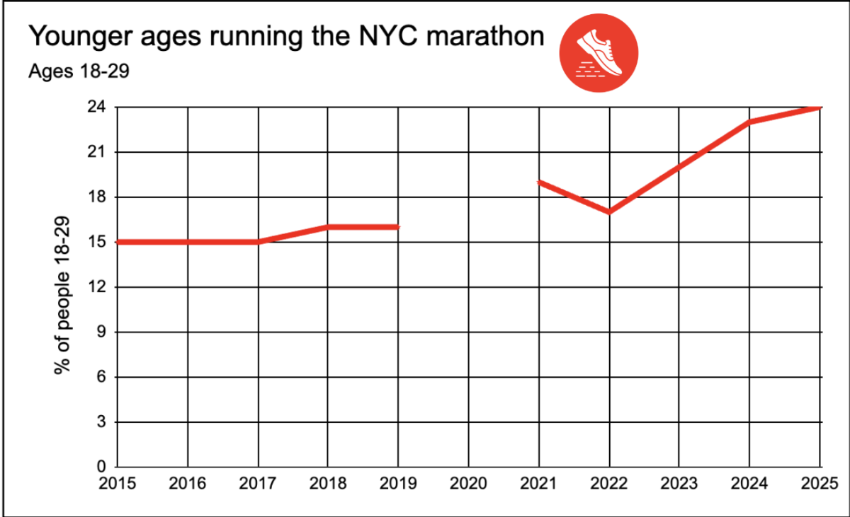 People ages 18 to 29 running the TCS New York City Marathon every year increase after the 2020 pandemic. 